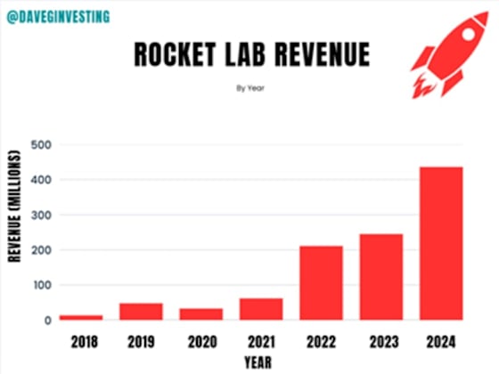 Rocket Lab revenue growth