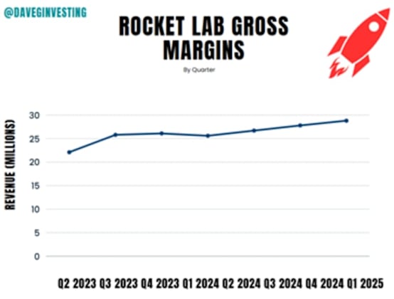 Rocket Lab gross margins